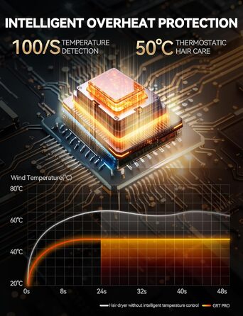 Іонічний фен для волосся 2200W з дифузором, високошвидкісний EC-двигун 110,000 об/хв, 3 швидкості та 4 температурні режими, компактний дорожній фен з термоконтролем